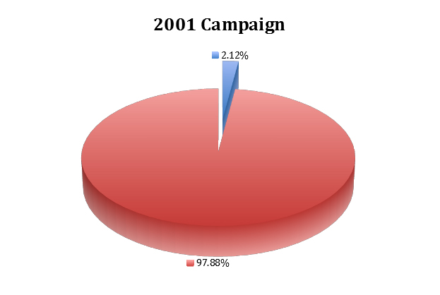 2001 Campaign
