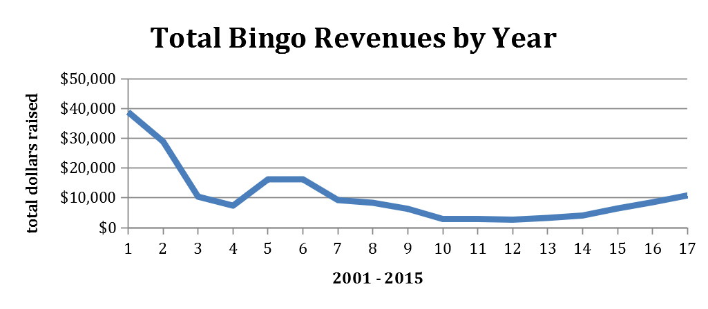 Total Bingo Revenues by Year