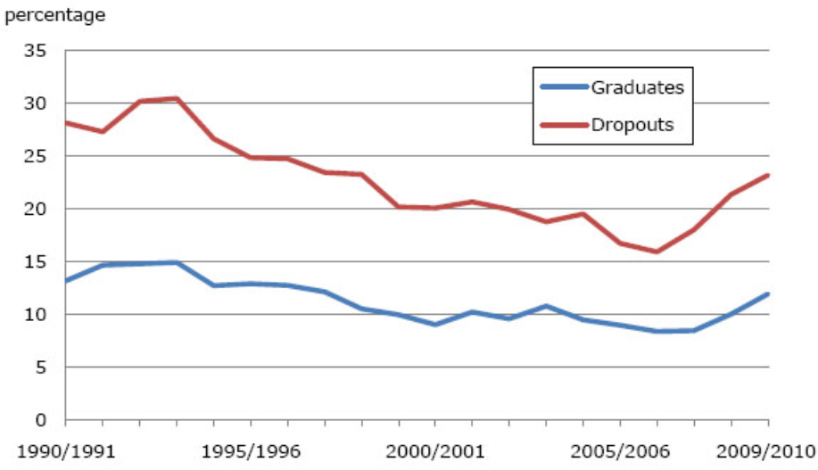 Unemployment rates for high school graduates vs dropouts – Stats Canada