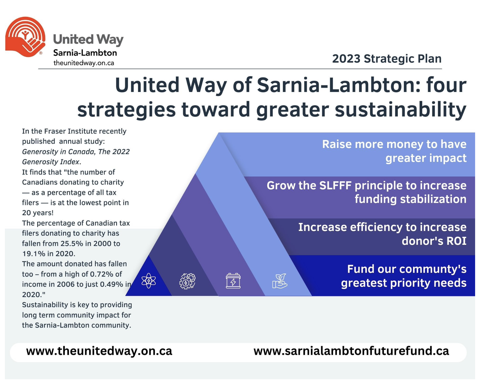 Photo of the top page of the United Way of Sarnia-Lambotn April 13, 2023 Long Range Plan report.